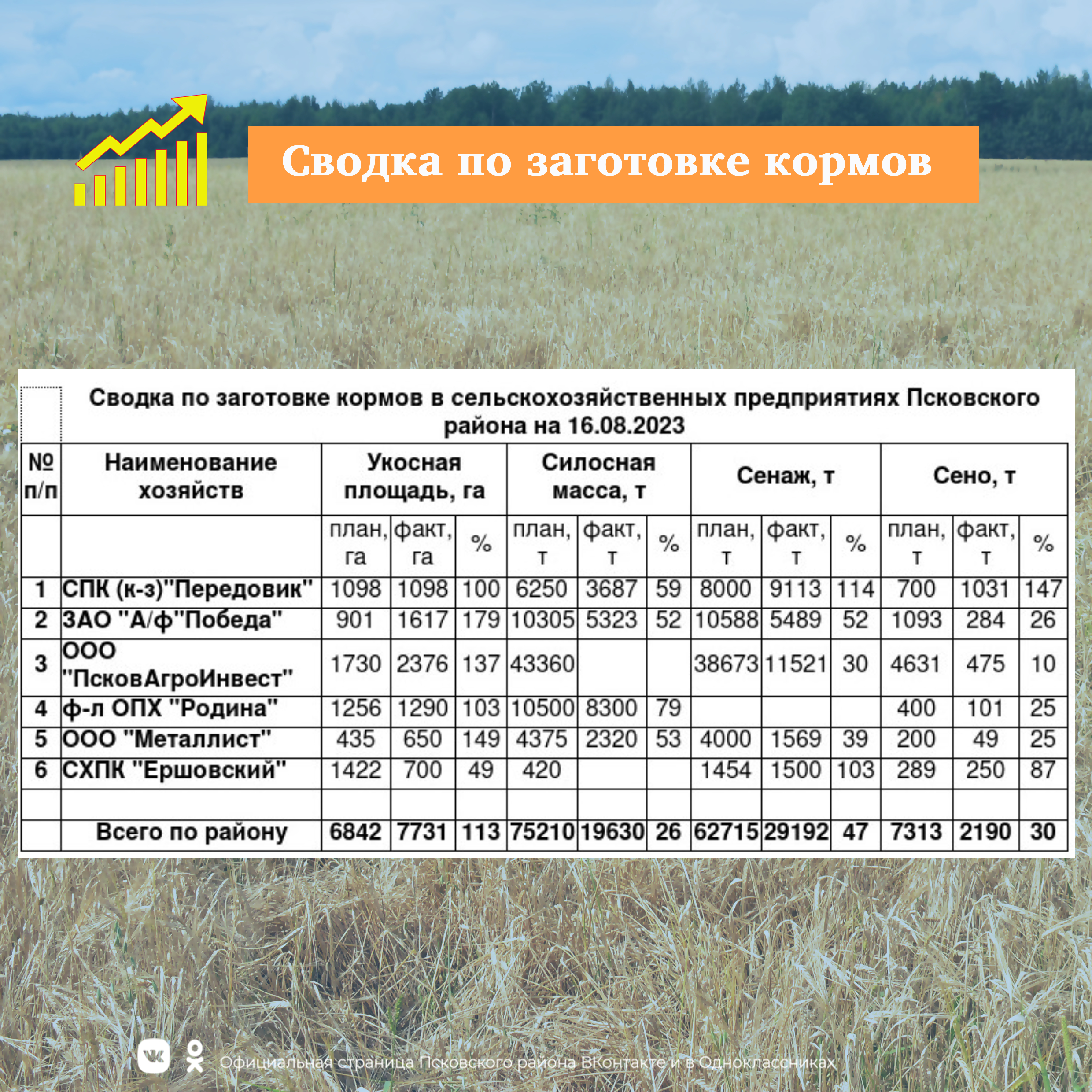 Сводка по заготовке кормов на 16.08.2023.