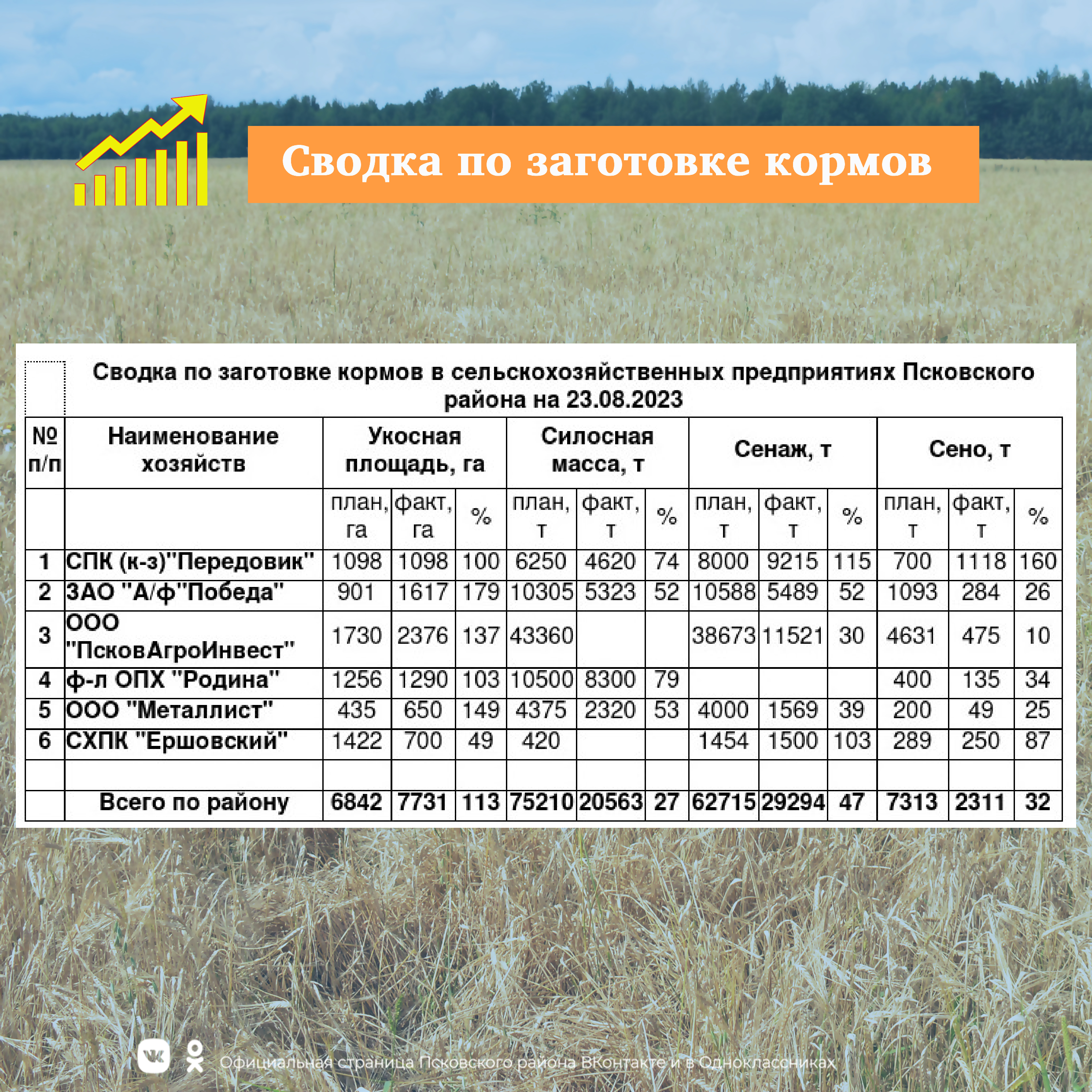 Сводка по заготовке кормов на 23.08.2023.