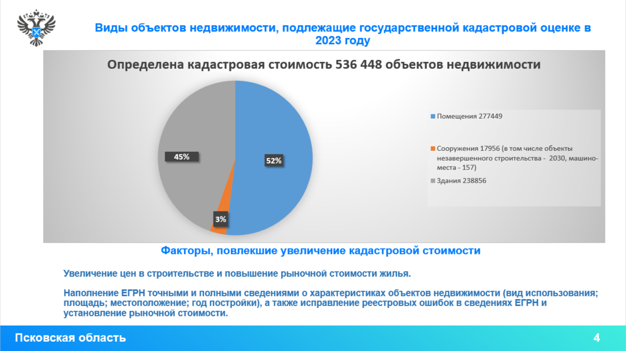 29 февраля состоялось очередное заседание коллегии Управления Росреестра по Псковской области.