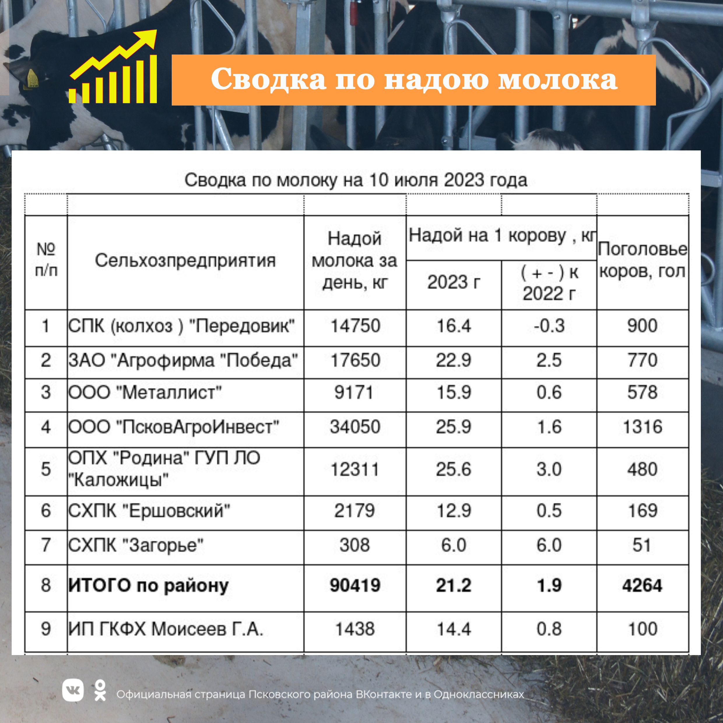 Сводка по надою молока на 10 июля 2023 года.