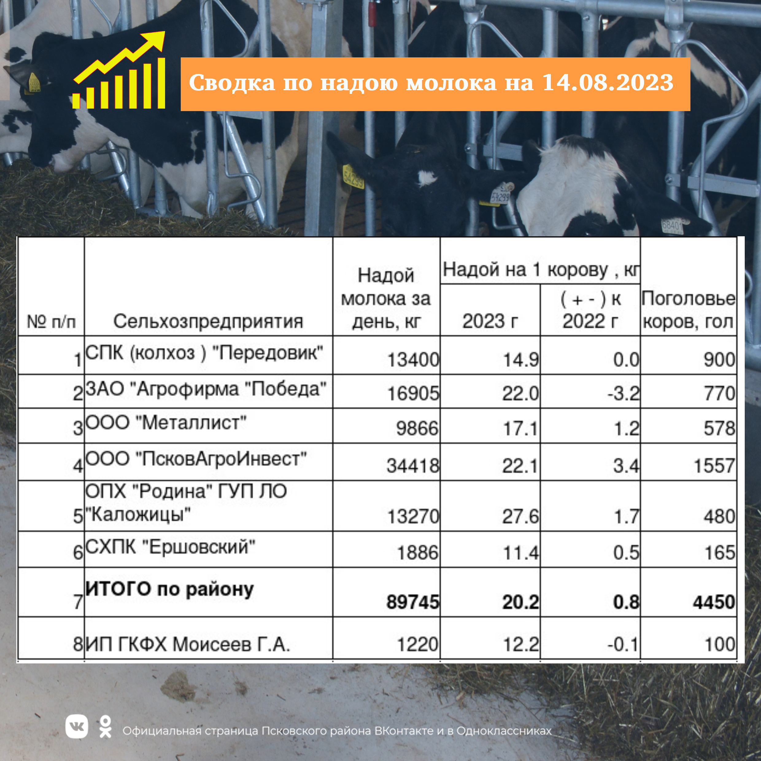 Сводка по молоку на 14 августа  2023 года.