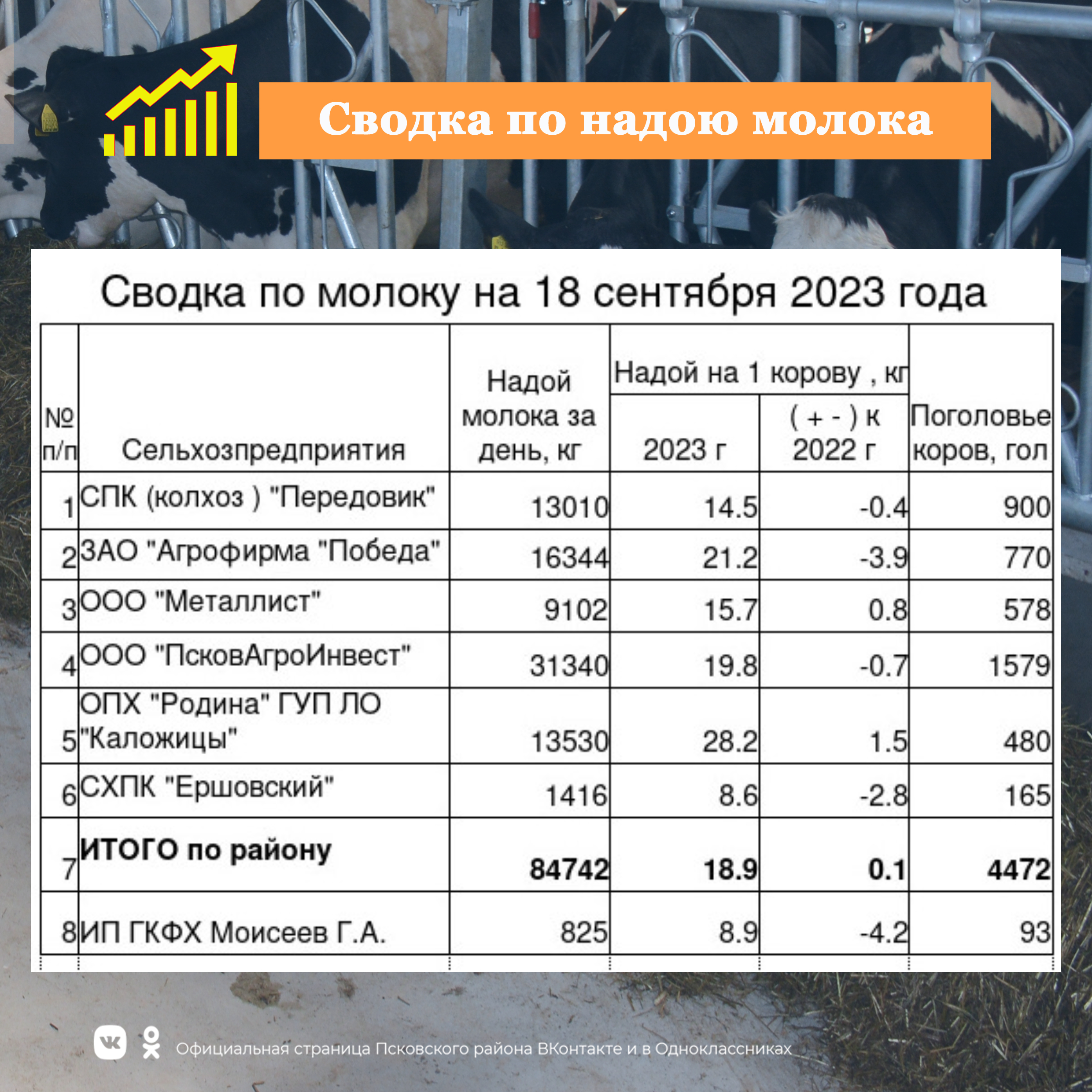 Информация по надою молока на 18 сентября 2023.