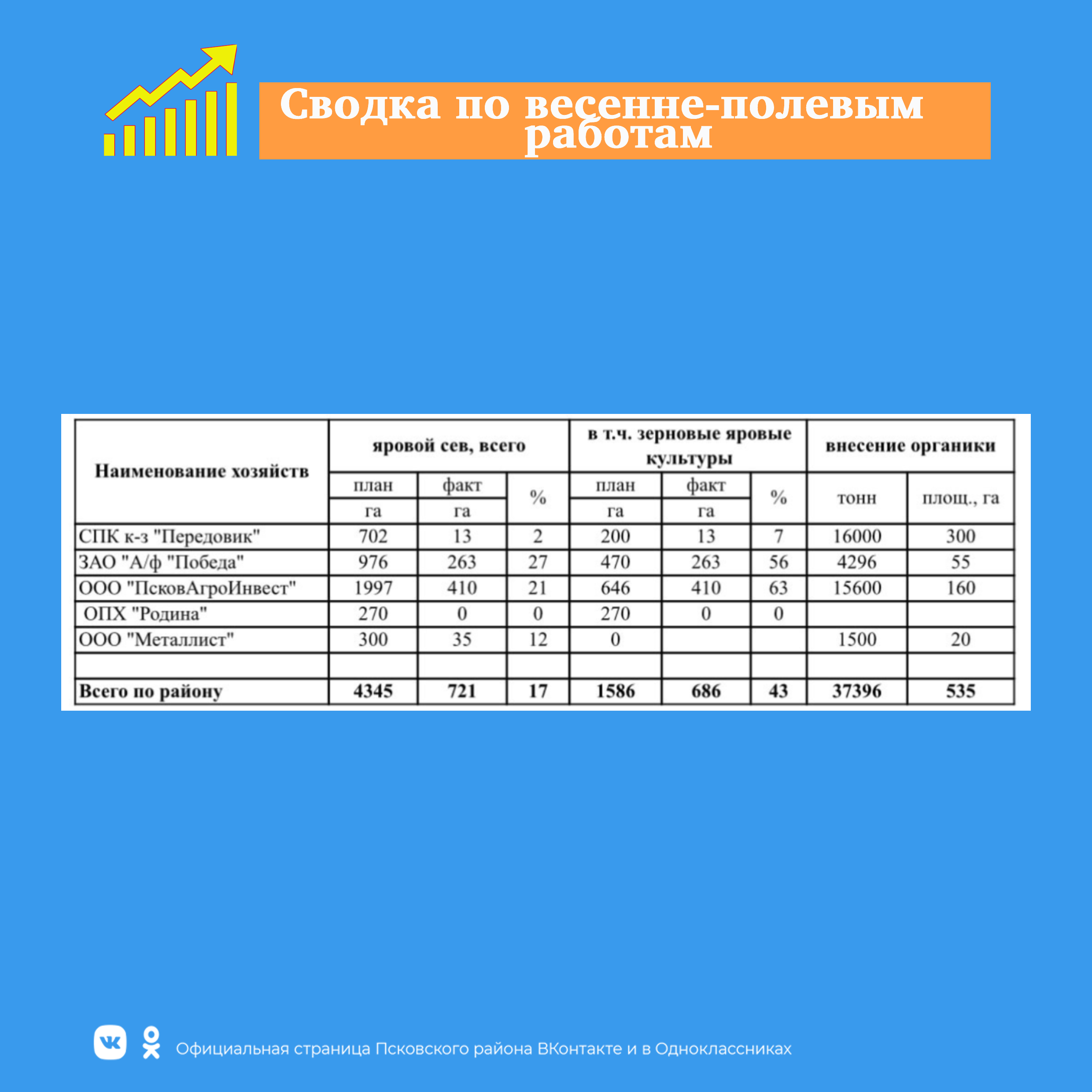 Сводка по весенне-полевым работам в сельскохозяйственных предприятиях Псковского района..