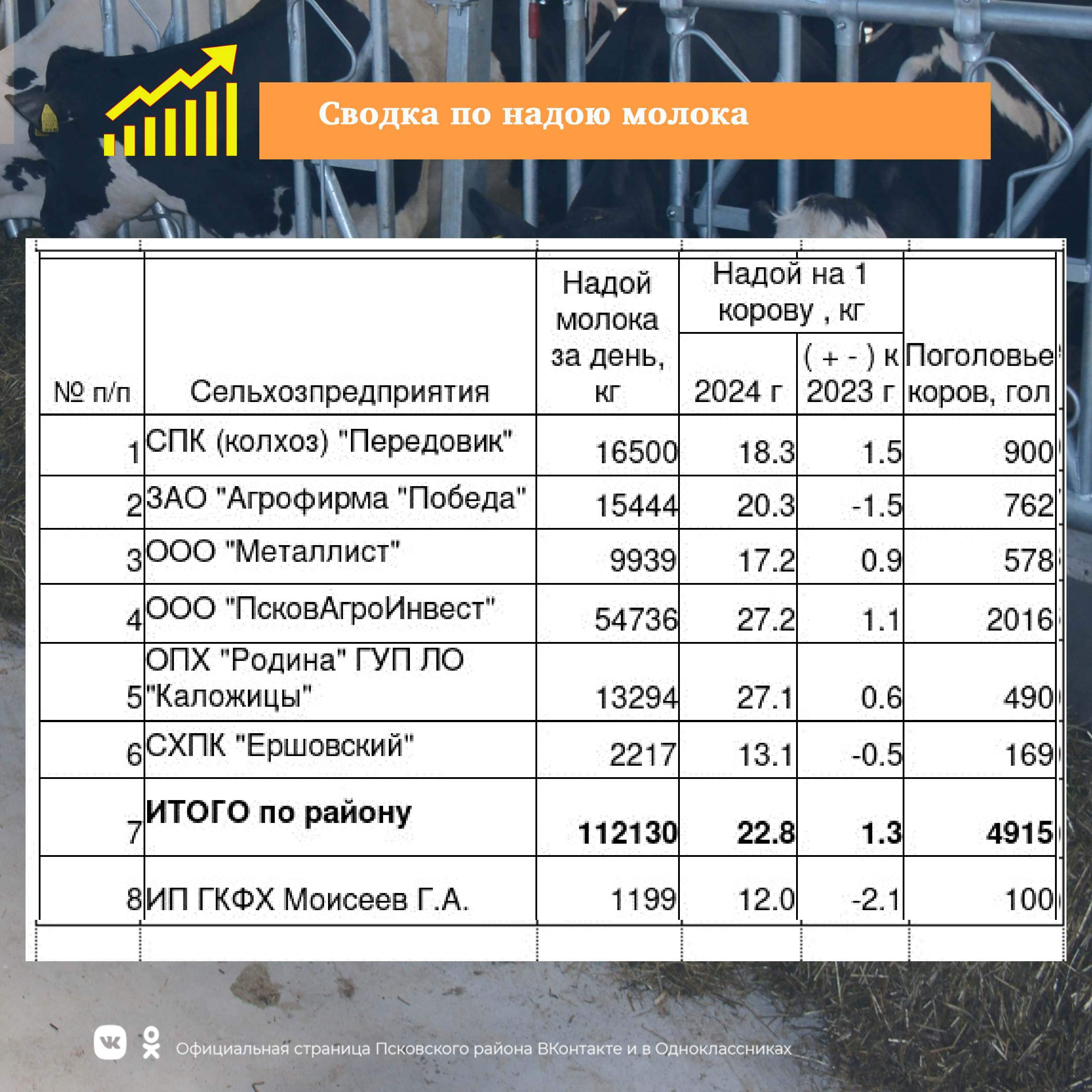 Сводка по молоку на 26 июня  2024 года.