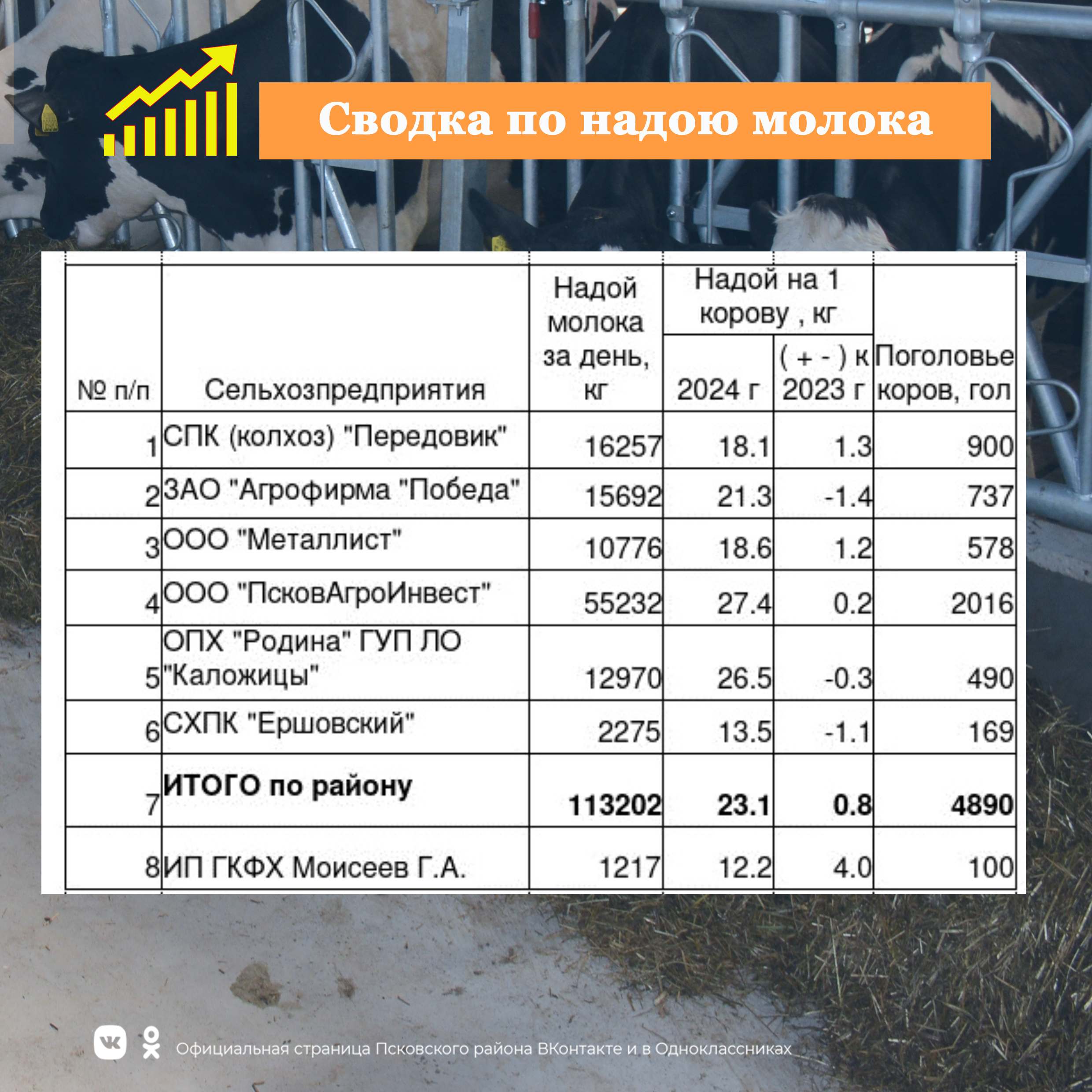 Сводка по молоку на 18 июня  2024 года.