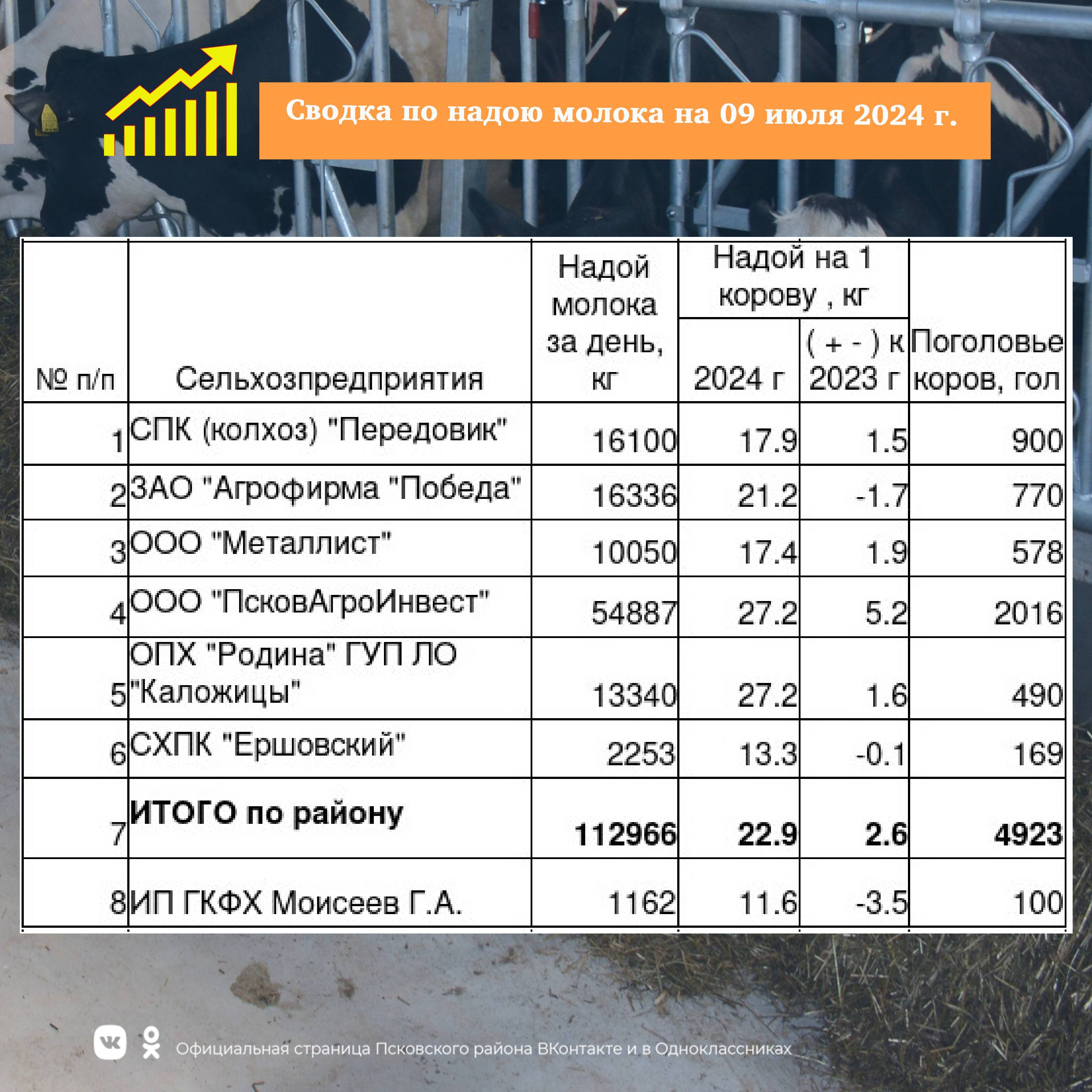 🐄Сводка по надою молока в сельскохозяйственных предприятиях Псковского района на 09 июля 2024 года..