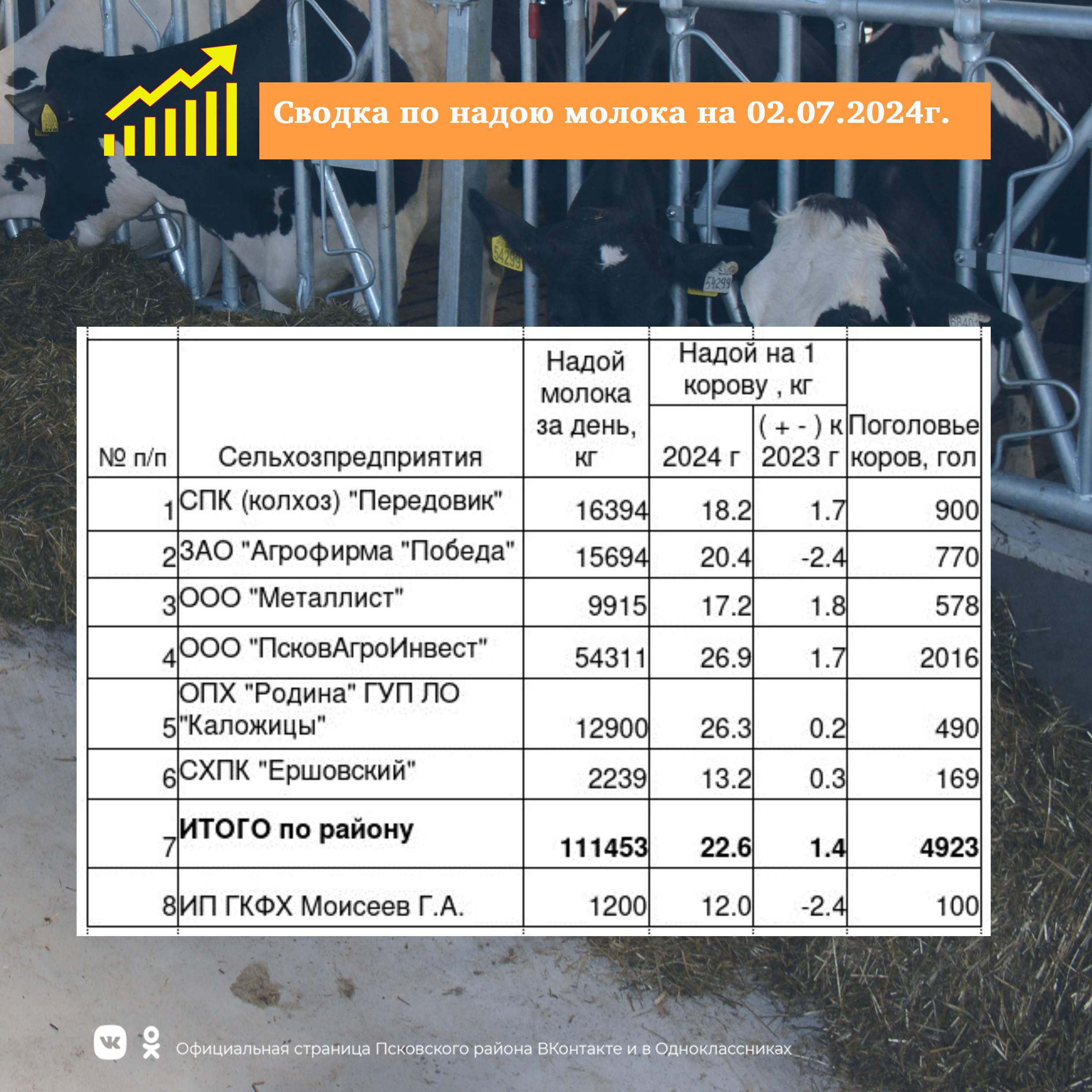 Сводка по молоку на 02 июля 2024 года.