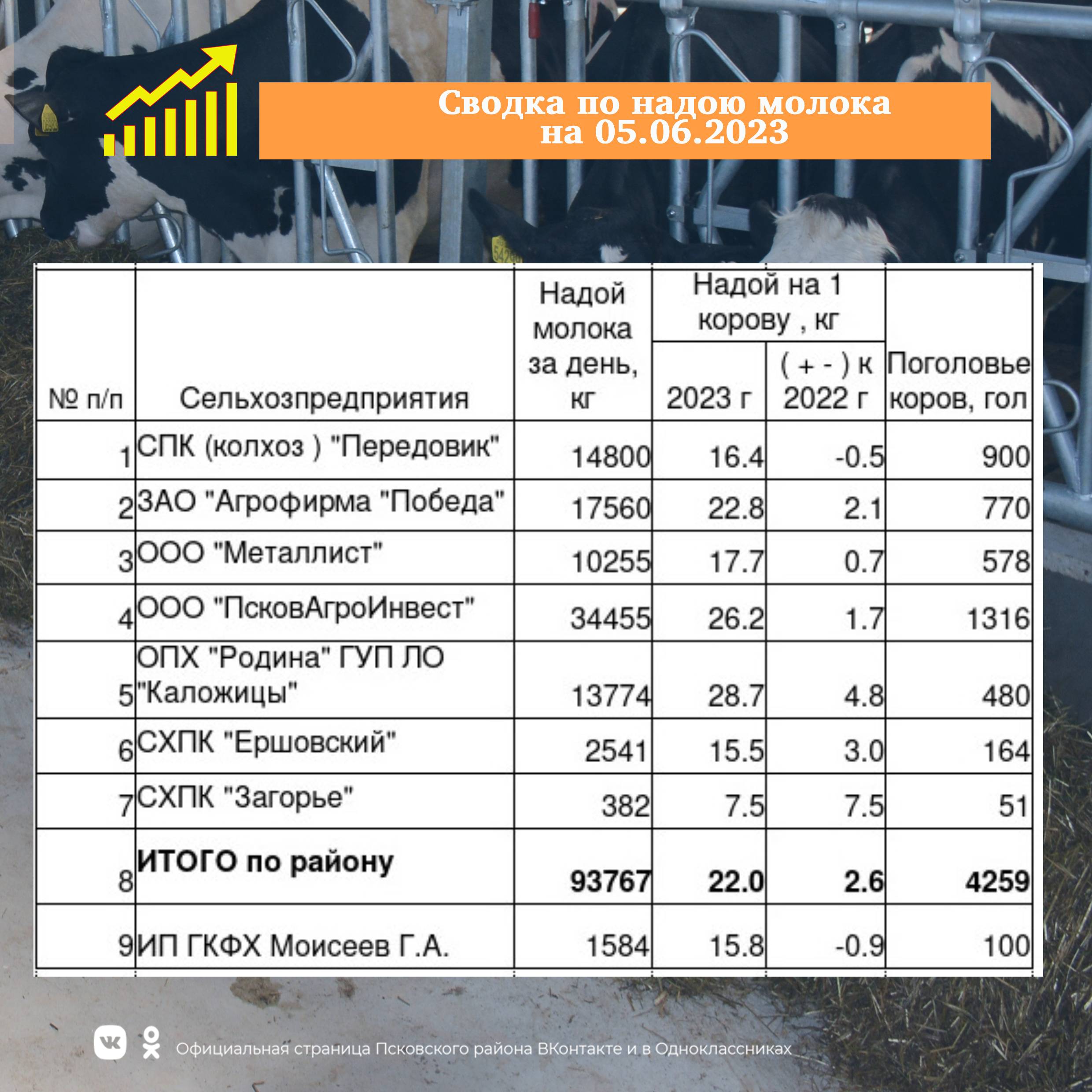 Сводка по надою молока в сельскохозяйственных предприятиях Псковского района на 05.06.2023..