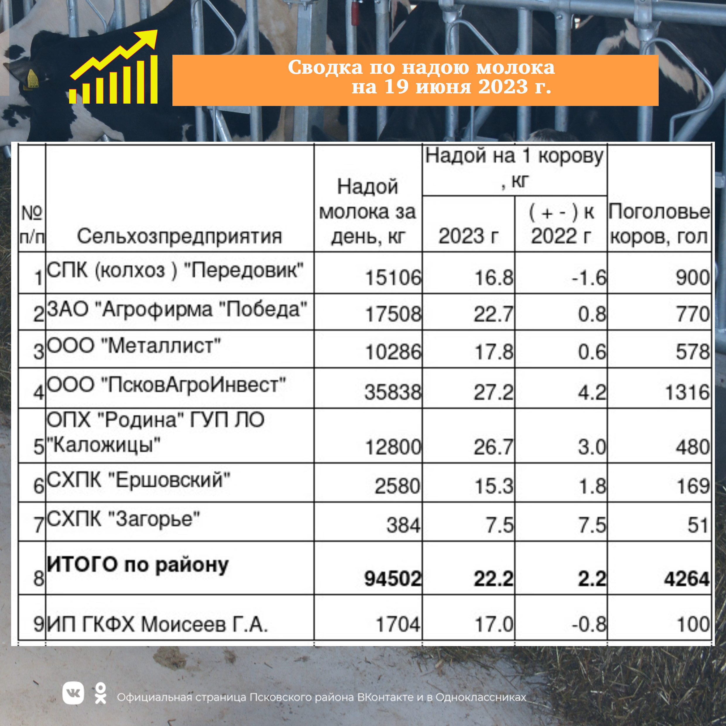 Сводка по надою молока на 19 июня 2023 года.