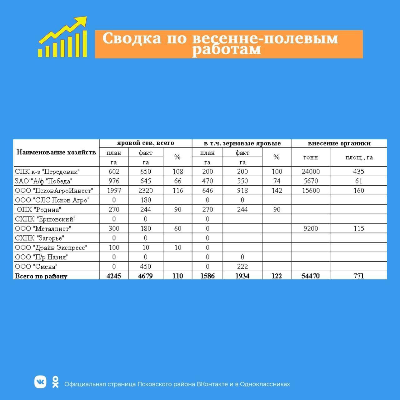 Сводка по весенне-полевым работам.