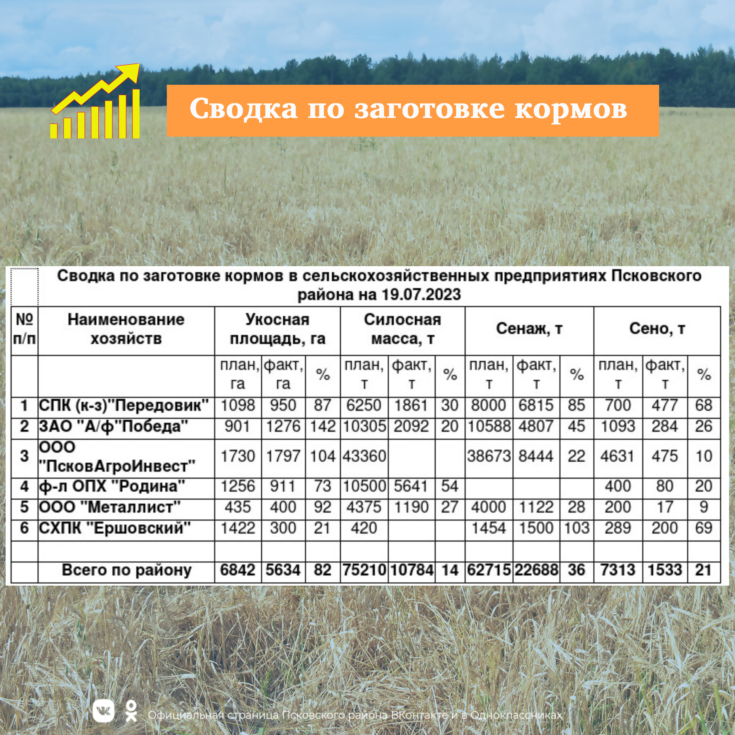 Информация  о заготовке кормов на 19.07.2023.