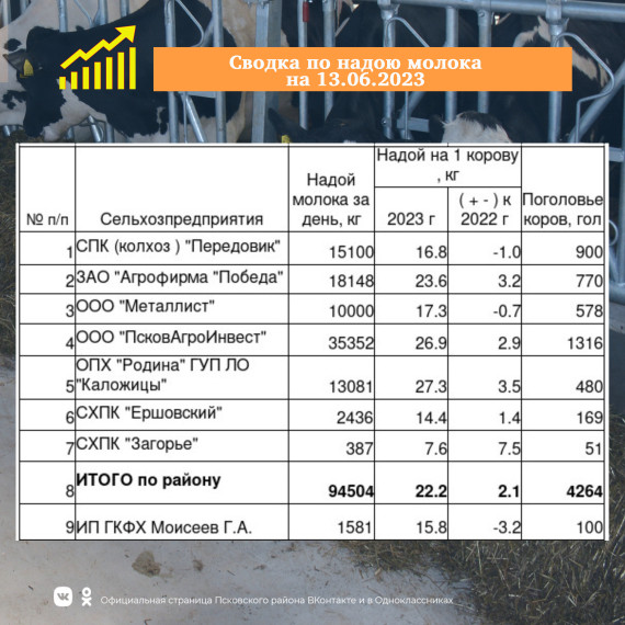 Сводка по надою молока на 13 июня 2023 года. Сводка по надою молока на 13 июня 2023 года.