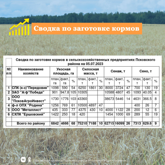 Сводка по заготовке кормов на 05.07.2023. Сводка по заготовке кормов на 05.07.2023.