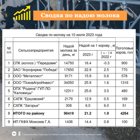 Сводка по надою молока на 10 июля 2023 года. Сводка по надою молока на 10 июля 2023 года.