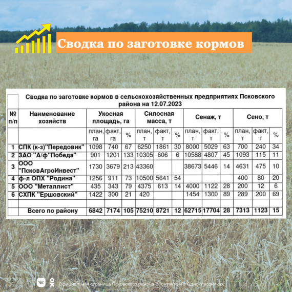 Сводка по заготовке кормов на 12.07.2023. Сводка по заготовке кормов на 12.07.2023.