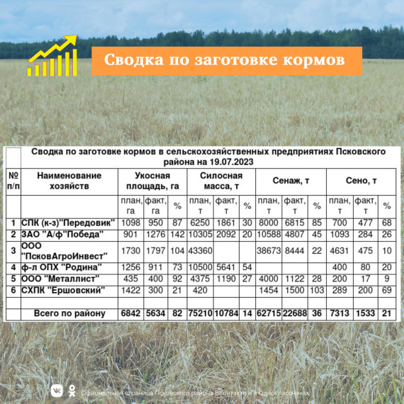 Информация о заготовке кормов на 19.07.2023. Информация о заготовке кормов на 19.07.2023.