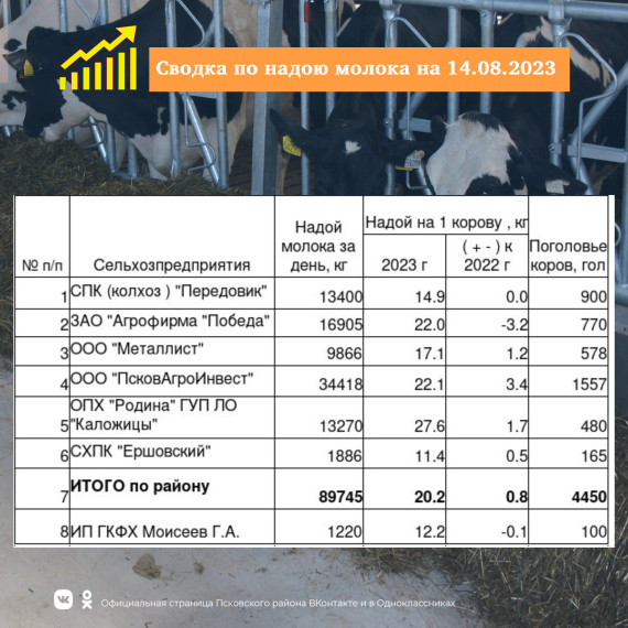 Сводка по молоку на 14 августа 2023 года. Сводка по молоку на 14 августа 2023 года.