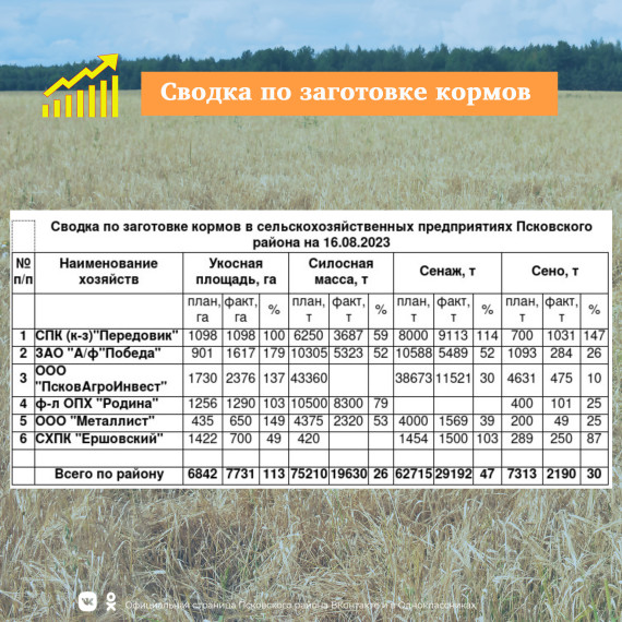 Сводка по заготовке кормов на 16.08.2023. Сводка по заготовке кормов на 16.08.2023.