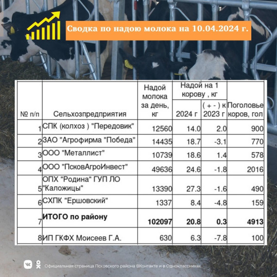Сводка по надою молока в сельскохозяйственных предприятиях Псковского района на 10 апреля 2024 года.. Сводка по надою молока в сельскохозяйственных предприятиях Псковского района на 10 апреля 2024 года..