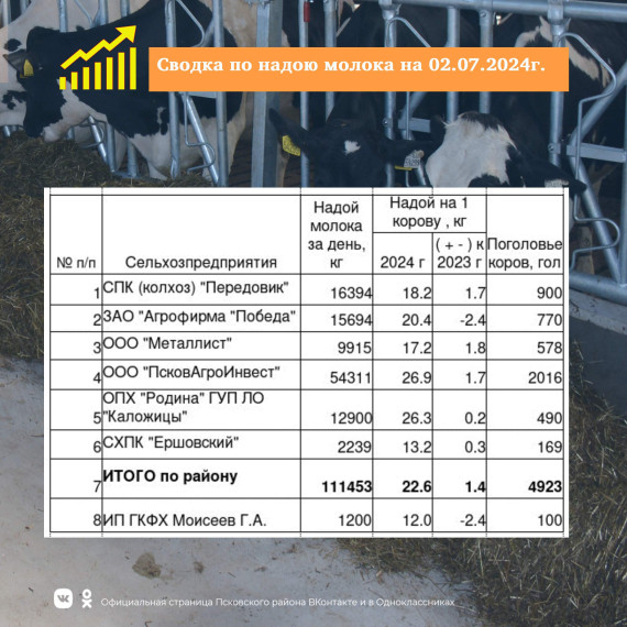 Сводка по молоку на 02 июля 2024 года. Сводка по молоку на 02 июля 2024 года.