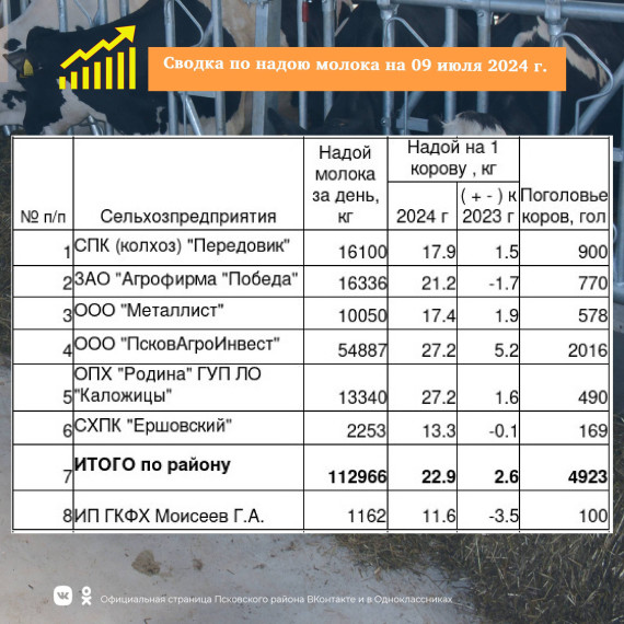 🐄Сводка по надою молока в сельскохозяйственных предприятиях Псковского района на 09 июля 2024 года.. 🐄Сводка по надою молока в сельскохозяйственных предприятиях Псковского района на 09 июля 2024 года..